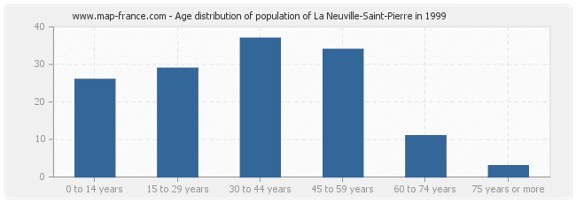 Age distribution of population of La Neuville-Saint-Pierre in 1999